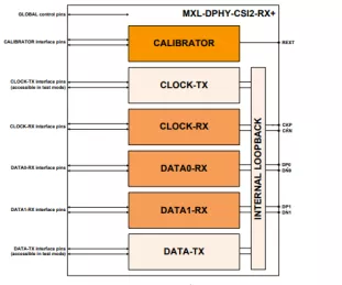 Block Diagram -- MIPI D-PHY CSI-2 RX+ (Receiver) IP in TSMC 40LP 