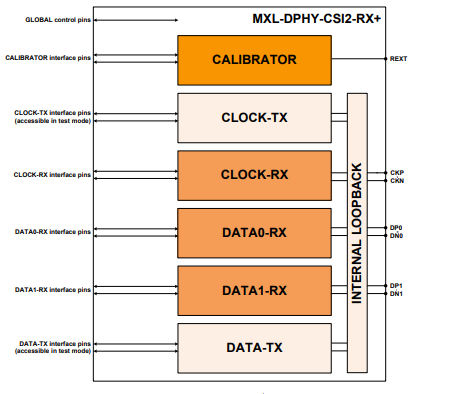 Block Diagram -- MIPI D-PHY CSI-2 RX+ (Receiver) IP in TSMC 40LP 