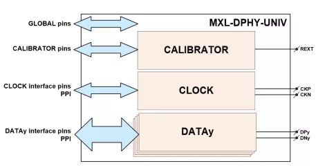 Block Diagram -- MIPI D-PHY Universal IP in UMC 40LP 