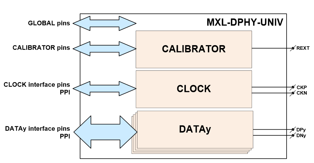 Block Diagram -- MIPI D-PHY Universal IP in UMC 40LP 