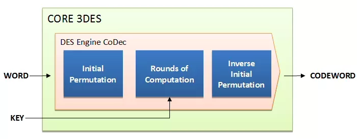 3DES Block Diagram