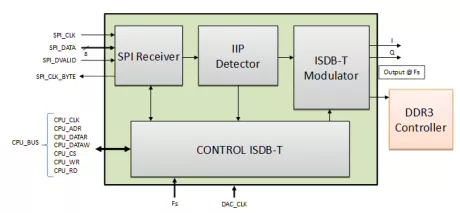 Block Diagram -- ISDB-T Modulator 