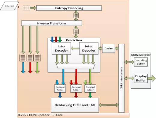 4K, 4:2:0/4:2:2:/4:4:4,  8/10/12 bit HEVC Decoder Block Diagram