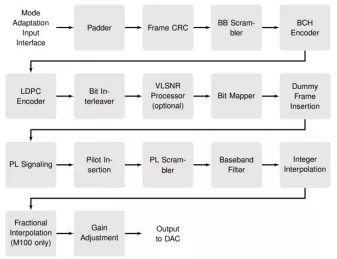 Block Diagram -- DVB-S2X Modulator 