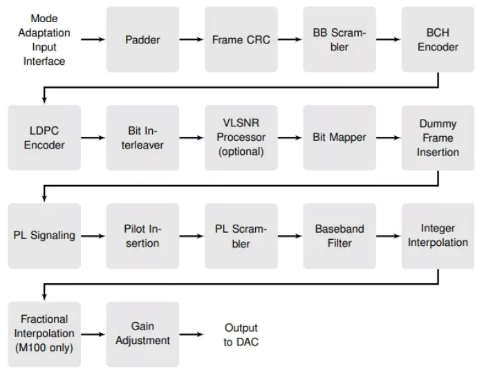 DVB-S2X Modulator Block Diagram