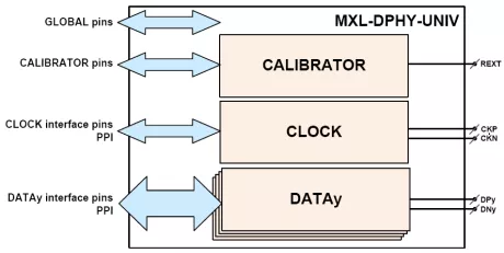 Block Diagram -- MIPI C-PHY/D-PHY Combo Universal IP in UMC 40LP 