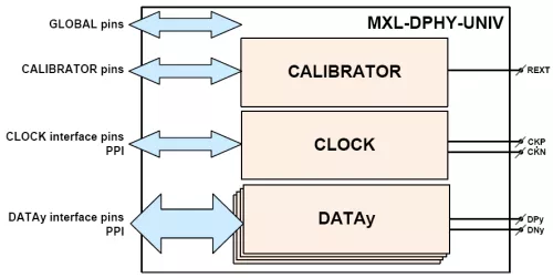 MIPI C-PHY/D-PHY Combo Universal IP in UMC 40LP Block Diagram