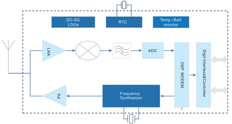 Block Diagram -- Bluetooth Low Energy IP 