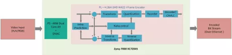 Block Diagram -- H.264 UHD Hi422 Intra Video Encoder 