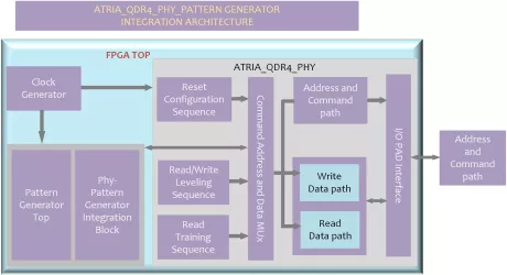 Block Diagram -- QDR IV XP PHY + Memory Controller 