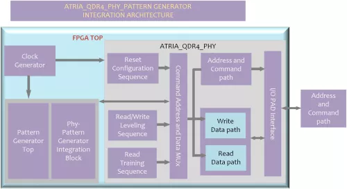 QDR IV XP PHY + Memory Controller Block Diagram