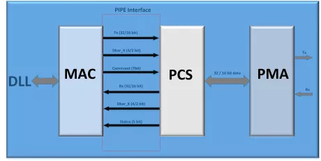 Block Diagram -- PCIe Gen1/2 PHY  