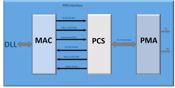 PCIe Gen1/2 PHY  Block Diagram