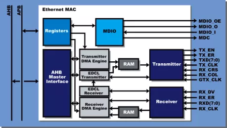 Block Diagram -- 10/100/1000 MBit Ethernet MAC 