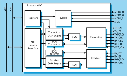 Block Diagram -- 10/100/1000 Mbit/s Ethernet Media Access Controller (MAC) with AMBA host interface 
