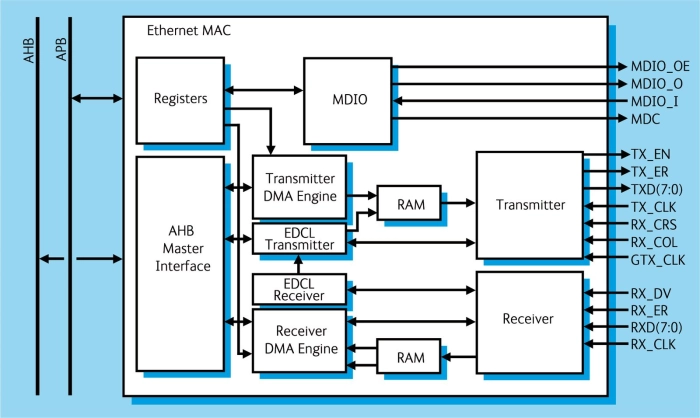 10/100/1000 Mbit/s Ethernet Media Access Controller (MAC) with AMBA host interface Block Diagram