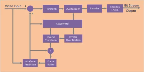 Block Diagram -- MPEG-2 Software Video Encoder 