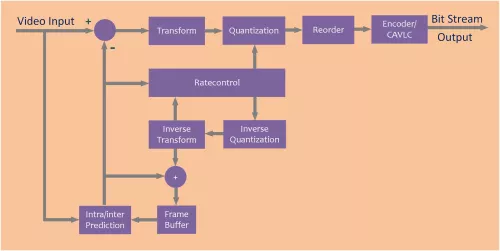 MPEG-2 Software Video Encoder Block Diagram