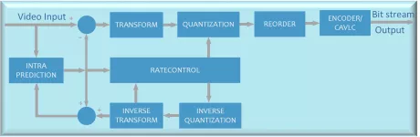 Block Diagram -- H.264 Software Video Encoder 