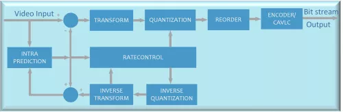 H.264 Software Video Encoder Block Diagram