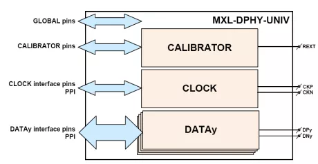 Block Diagram -- MIPI D-PHY DSI TX (Transmitter) in Samsung 28FDSOI 