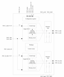 Block Diagram -- 12-bit 500 MSPS IQ DAC 