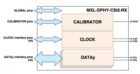 Block Diagram -- MIPI D-PHY CSI-2 RX (Receiver) in Samsung 28FDSOI 