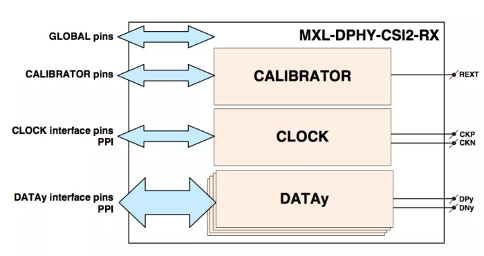 MIPI D-PHY CSI-2 RX (Receiver) in Samsung 28FDSOI Block Diagram