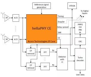 Block Diagram -- LTE Channel Estimation IP core 