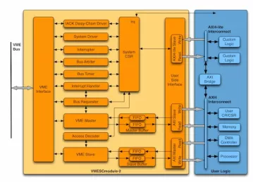 Block Diagram -- VME System Controller with AXI4 user interface and 2eSST support 