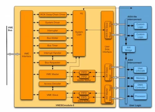 VME System Controller with AXI4 user interface and 2eSST support Block Diagram