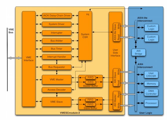 Block Diagram -- VME System Controller with AXI4 user interface and 2eSST support 