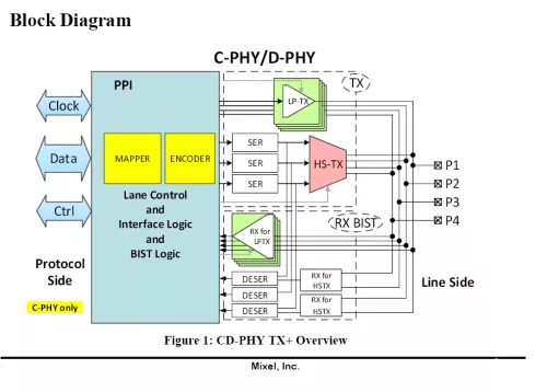 MIPI C-PHY/D-PHY Combo CSI-2 TX (Transmitter) IP in TSMC 65LP Block Diagram