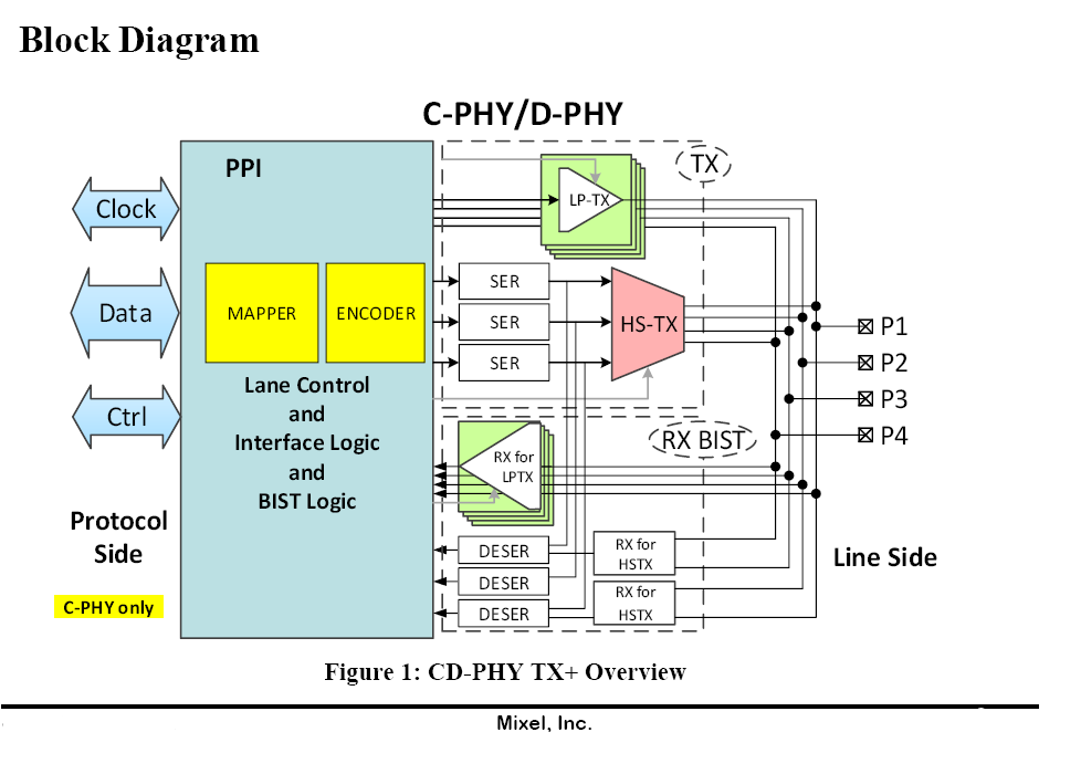 Block Diagram -- MIPI C-PHY/D-PHY Combo CSI-2 TX (Transmitter) IP in TSMC 65LP 