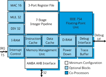 Block Diagram -- 32-bit SPARC V8 processor 