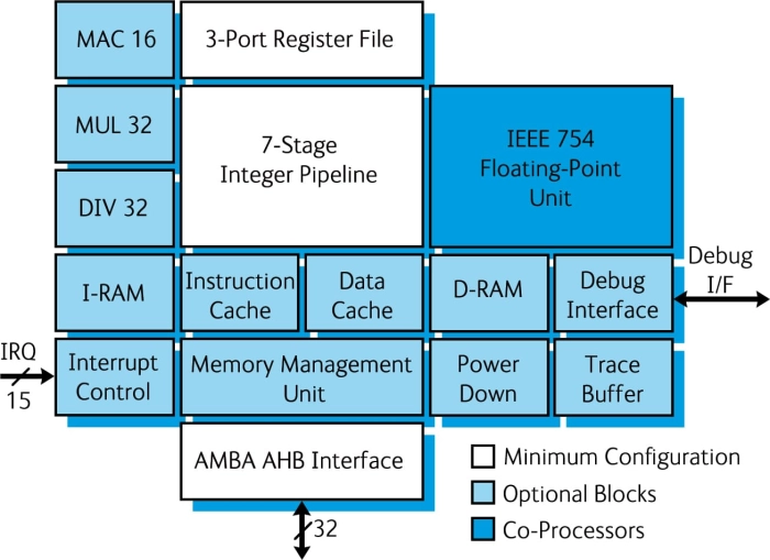 32-bit SPARC V8 processor Block Diagram