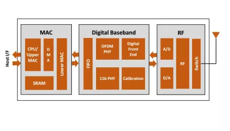 Block Diagram -- IEEE 802.11n RF/Baseband/MAC 40nm 