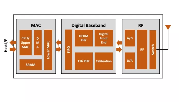 IEEE 802.11n RF/Baseband/MAC 40nm Block Diagram