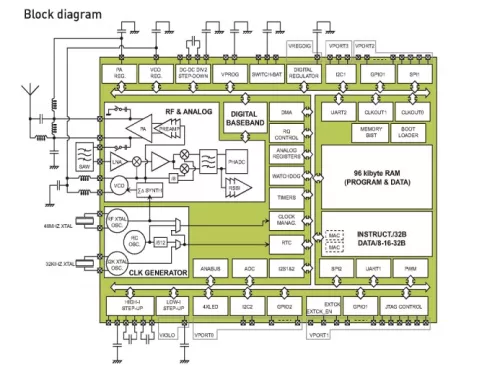 Zigbee 802.15.4  for ultra-low power portable applications Block Diagram