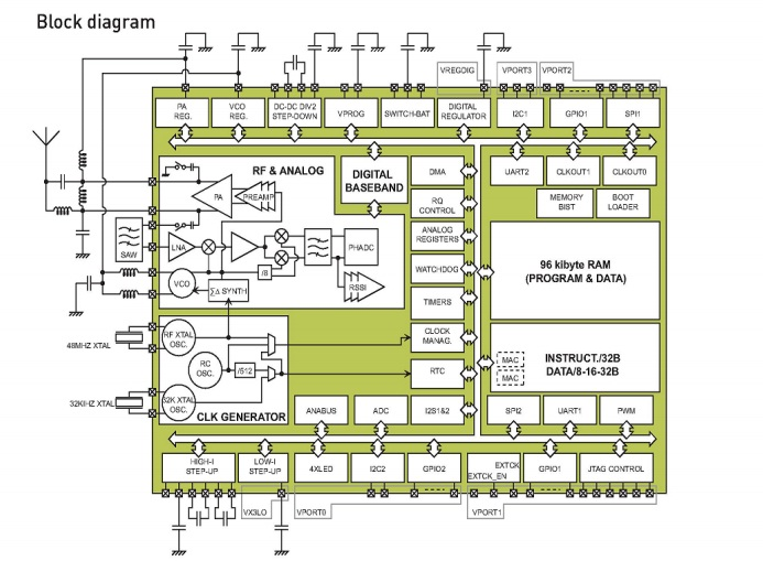 Block Diagram -- Zigbee 802.15.4  for ultra-low power portable applications 