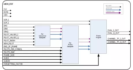 Block Diagram -- Programmable OFDM Channel Estimator 