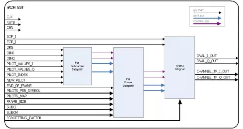 Programmable OFDM Channel Estimator Block Diagram