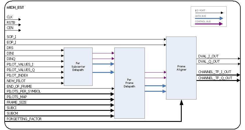 Block Diagram -- Programmable OFDM Channel Estimator 