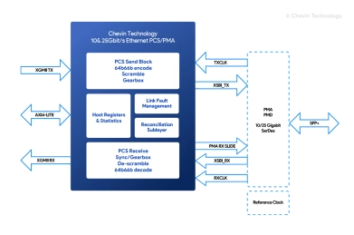 Block Diagram -- 10G/25G/40G/100Gbit/s Ethernet MAC/PCS 