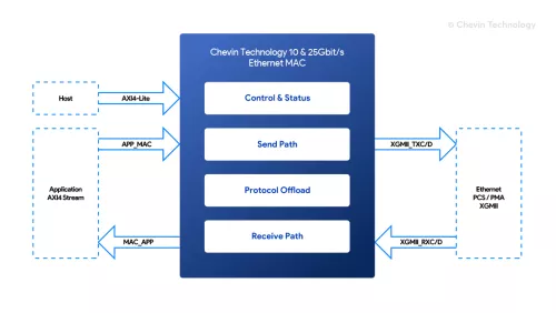 10/25/40/100G MAC/PCS Ethernet IP Core Block Diagram