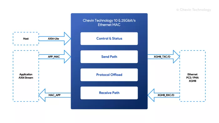 10G/25G/40G/100Gbit/s Ethernet MAC/PCS Block Diagram