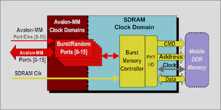 Block Diagram -- Avalon Mobile DDR Memory Controller  