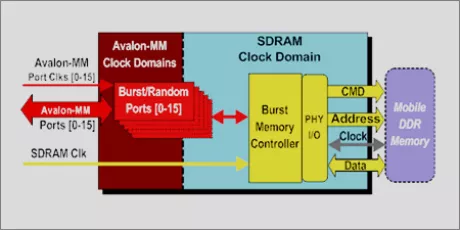 Block Diagram -- Avalon Mobile DDR Memory Controller  