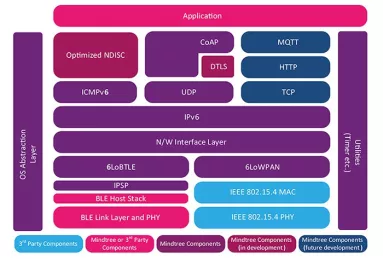 Block Diagram -- Bluetooth IPv6 PS SW IP 