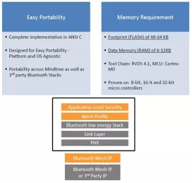 Block Diagram -- Bluetooth MESH v1.1 Software IP 